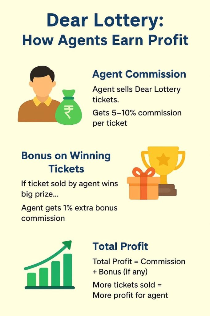 dear lottery agent profit